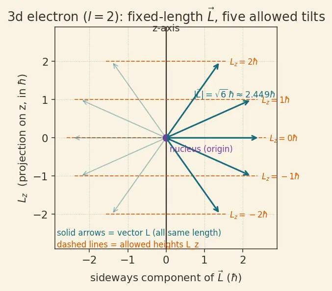 Figure — Quantum numbers — n (principal), l (azimuthal), mₗ (magnetic), mₛ (spin)