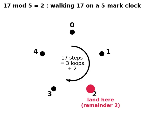 Figure — Chinese Remainder Theorem (intro)