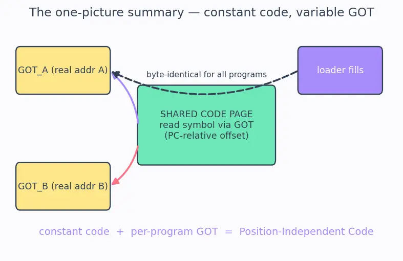 Figure — Dynamic - shared libraries — .so - .dll, dynamic linking, PIC