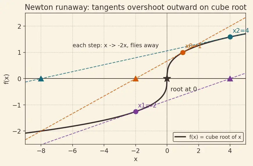 Figure — Implementing root-finding from scratch — Newton-Raphson, bisection