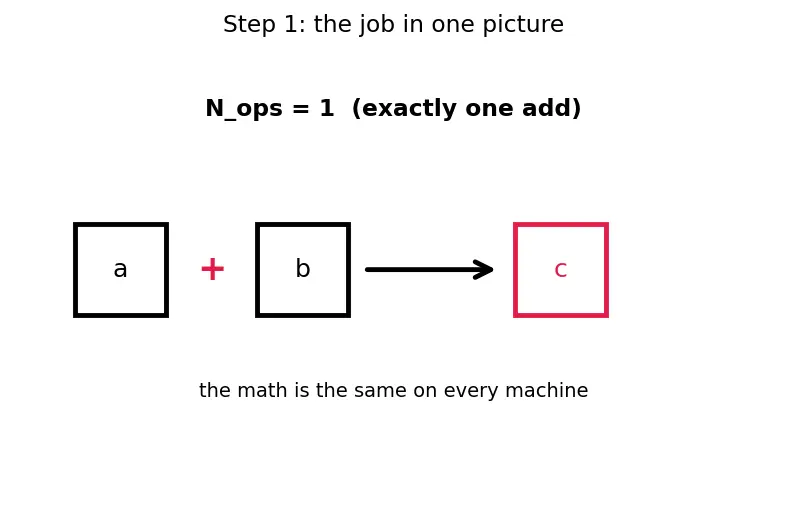 Figure — Load - store architecture model