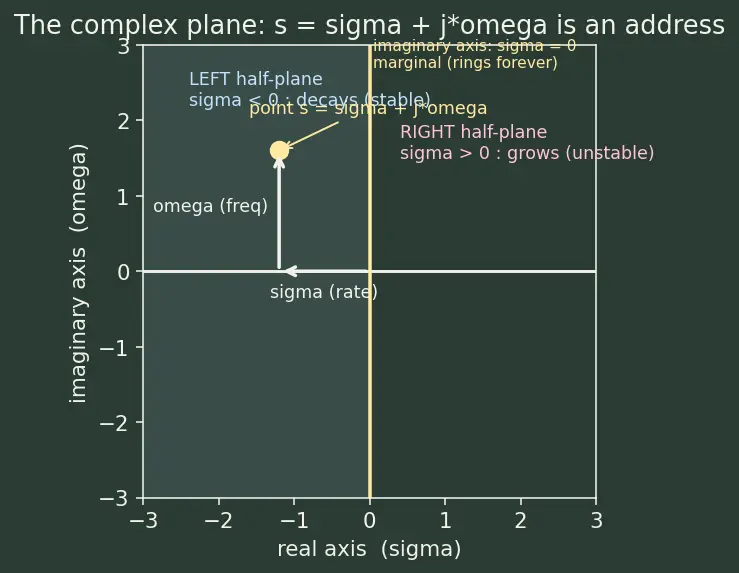 Figure — Transfer function — Laplace domain, poles and zeros