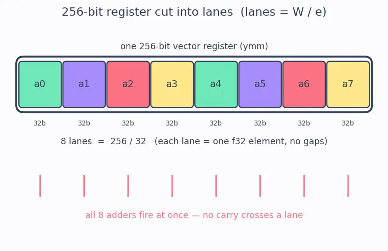 Figure — SIMD — vector instructions, SSE - AVX