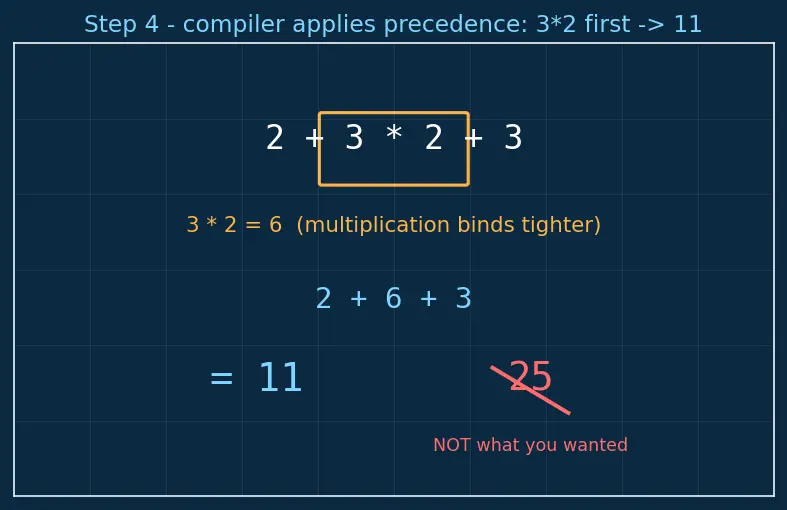 Figure — Macros vs inline functions