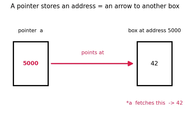 Figure — Dynamic memory — malloc, calloc, realloc, free