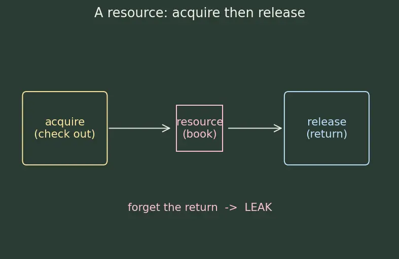 Figure — RAII — resource acquisition is initialization — why it's the key idiom