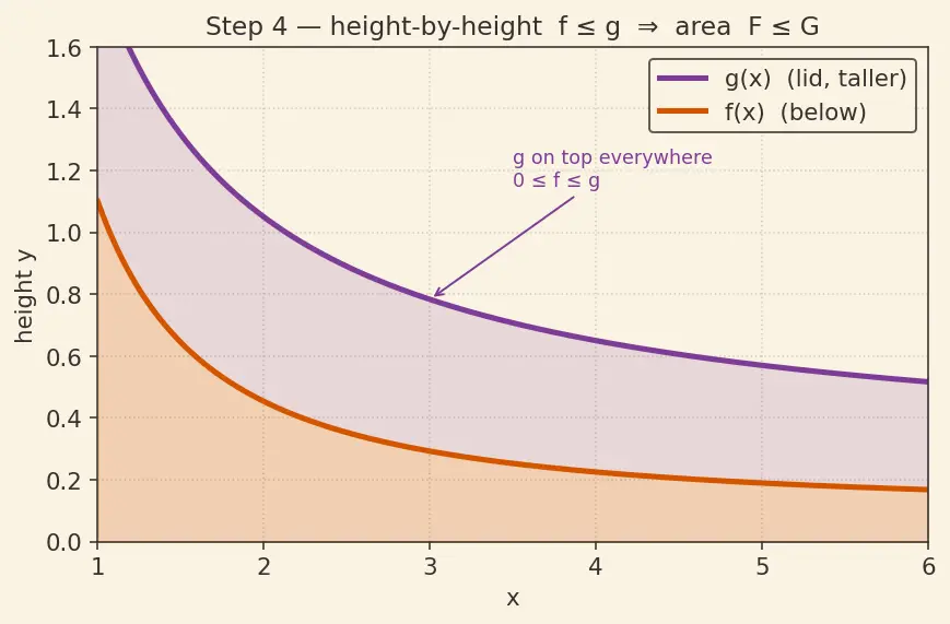 Figure — Convergence tests for improper integrals — comparison