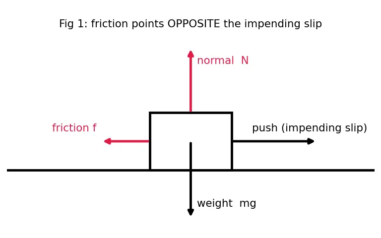Figure — Friction — static (maximum), kinetic, rolling