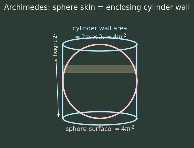 Figure — 3D shapes — cube, cuboid, cylinder, cone, sphere, prism, pyramid