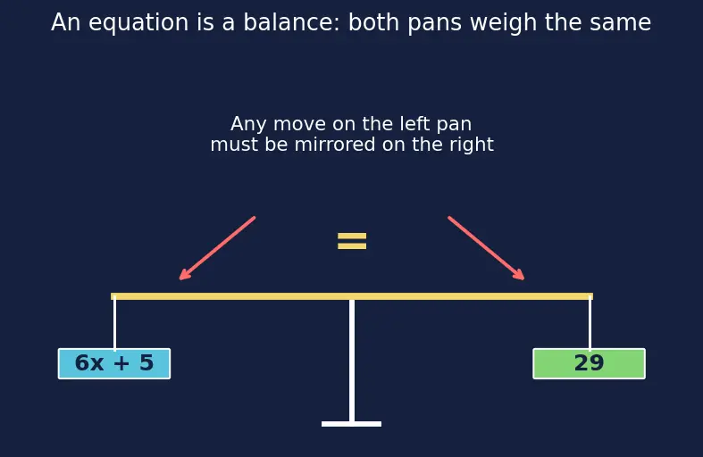 Figure — Linear equations in one variable — solving, transposition method