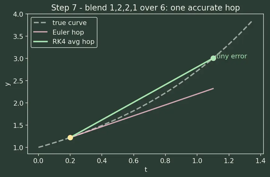 Figure — Implementing ODE solvers from scratch — Euler, RK4