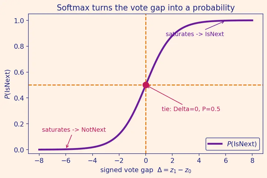 Figure — Next sentence prediction