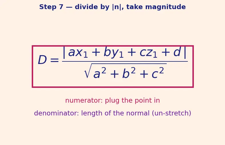 Figure — Distance from a point to a plane