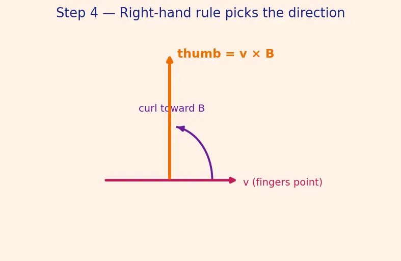 Figure — Magnetic force on charge — F = qv × B