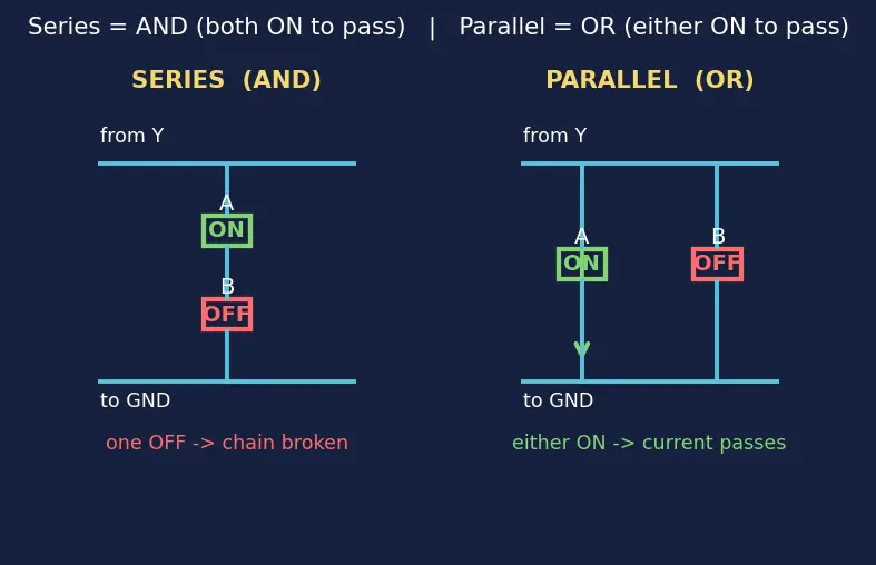 Figure — CMOS NAND and NOR gate design