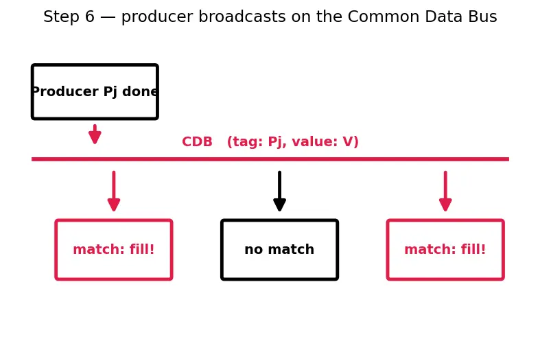 Figure — Out-of-order execution