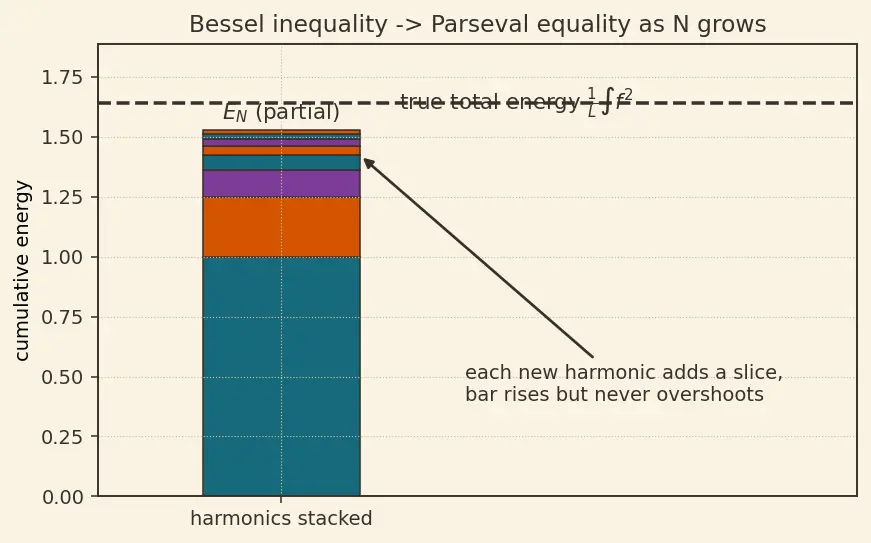 Figure — Parseval's theorem