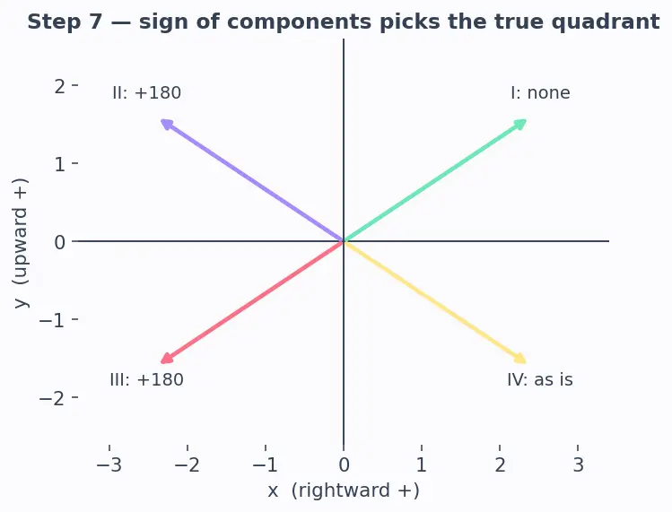 Figure — Vector representation — magnitude, direction, components