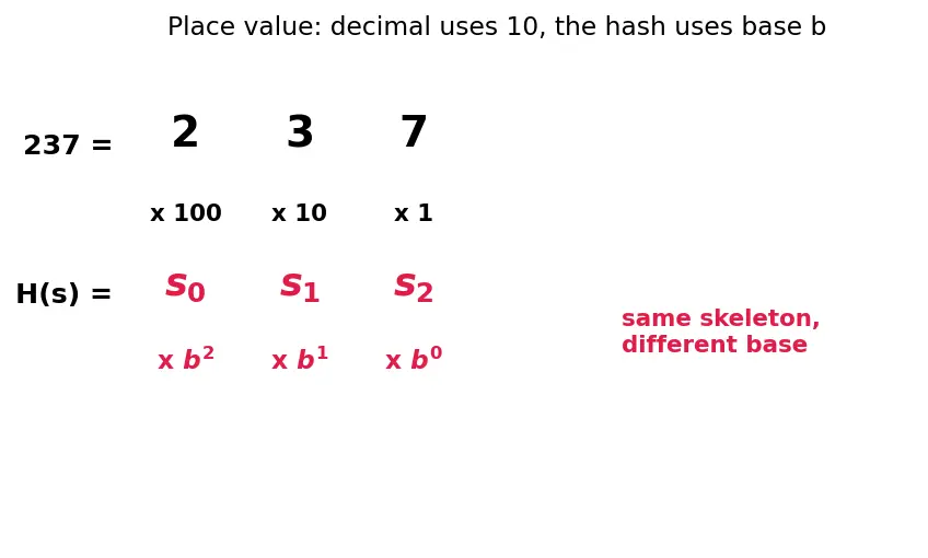 Figure — Rabin-Karp — rolling hash, O(n+m) expected
