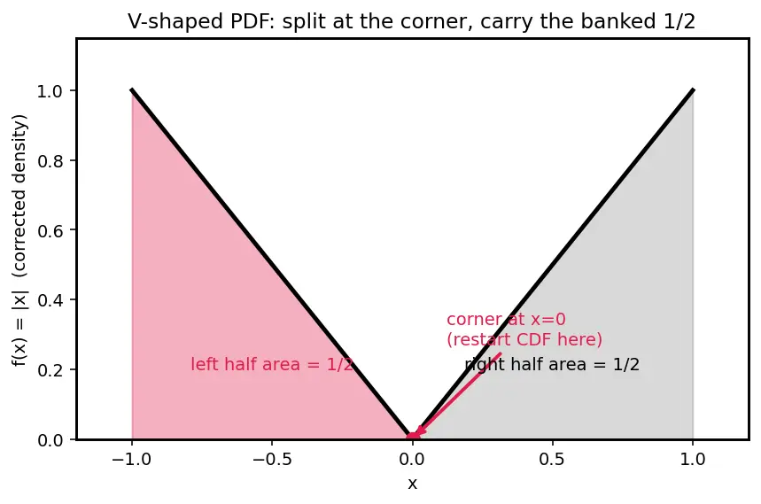 Figure — Continuous random variables — PDF, CDF, percentiles