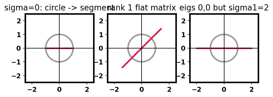 Figure — Singular Value Decomposition (SVD) — full derivation