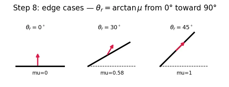 Figure — Angle of friction, angle of repose — derivation