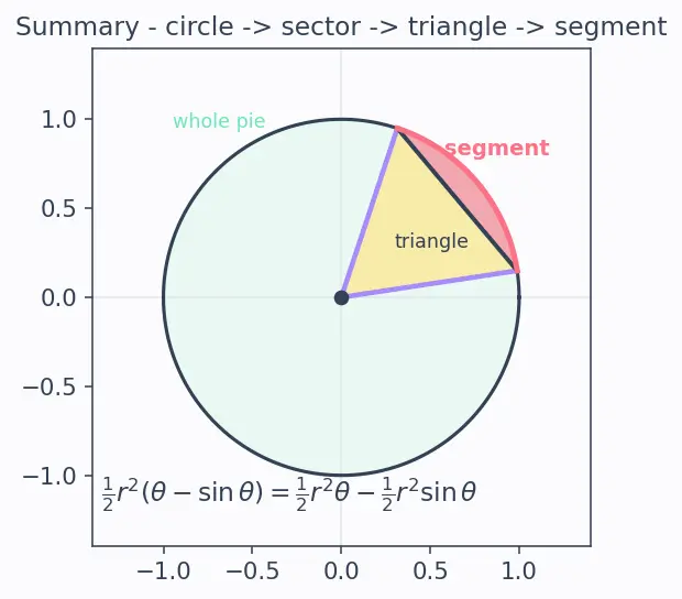 Figure — Circles — centre, radius, diameter, chord, arc, sector, segment