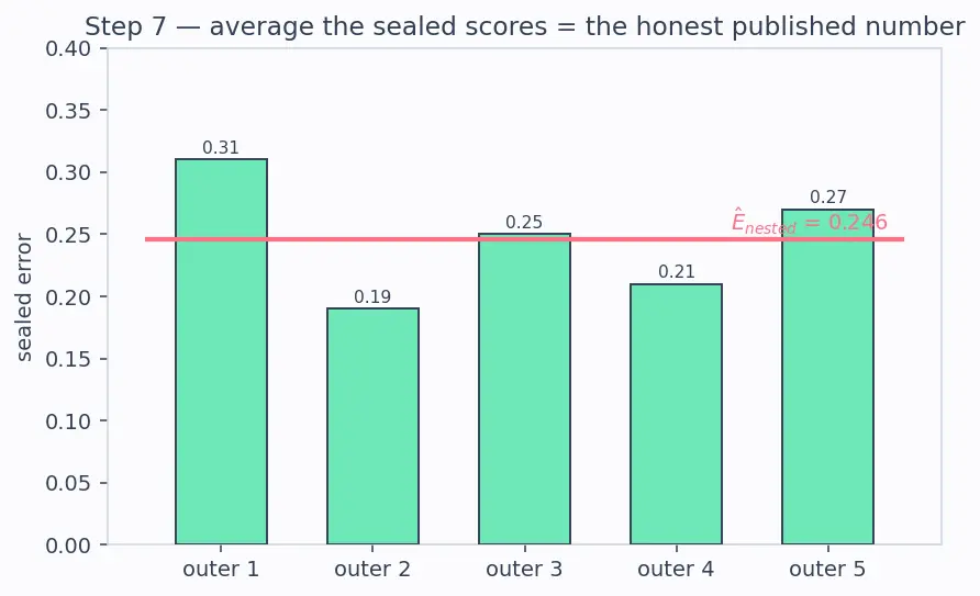 Figure — Cross-validation pitfalls and nested CV