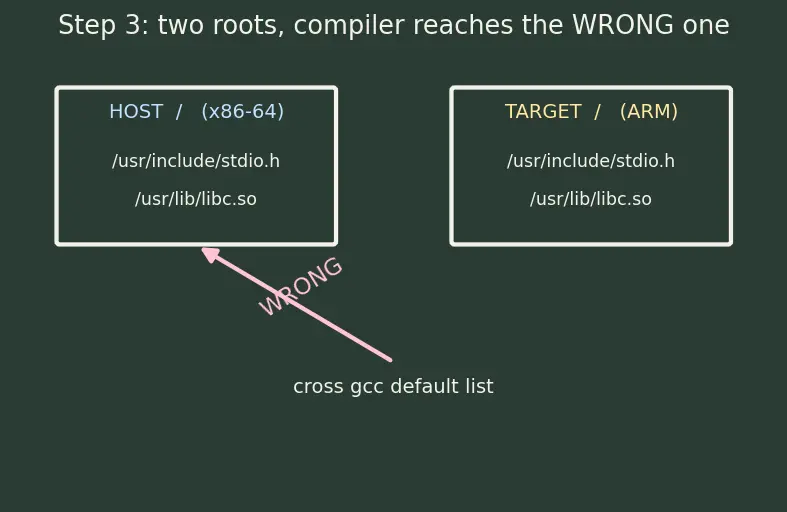 Figure — Cross-compilation — toolchains, sysroot