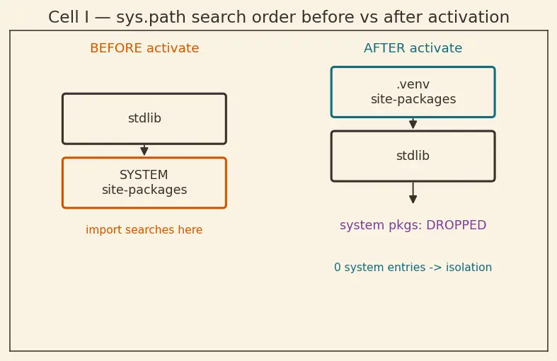 Figure — Virtual environments — venv, pip, requirements.txt