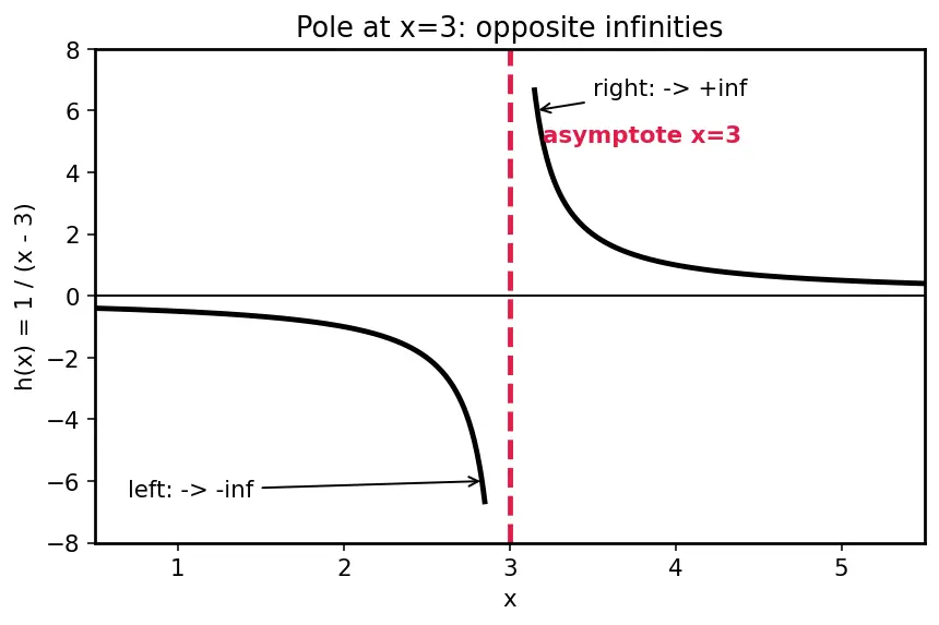 Figure — One-sided limits — left-hand, right-hand