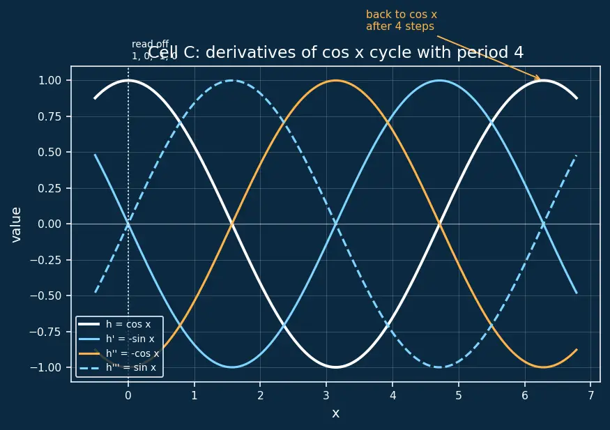 Figure — Higher-order derivatives — notation, physical meaning