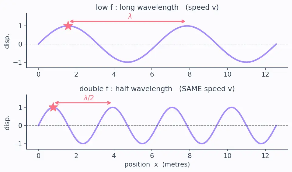 Figure — Wave parameters — amplitude, wavelength, frequency, period, wave speed