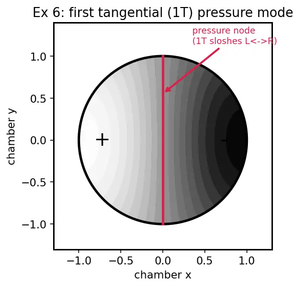 Figure — Combustion instability — low-frequency (chugging), high-frequency (screaming)