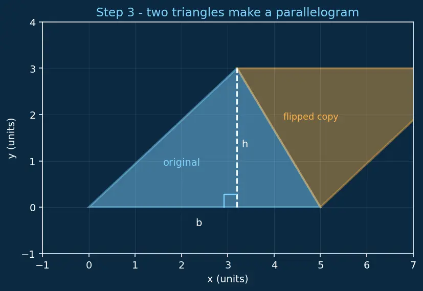 Figure — Area — triangle, parallelogram, trapezium, composite shapes