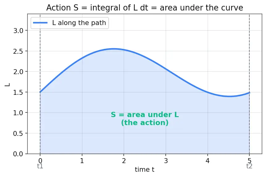 Figure — Noether's theorem — symmetry ↔ conservation law