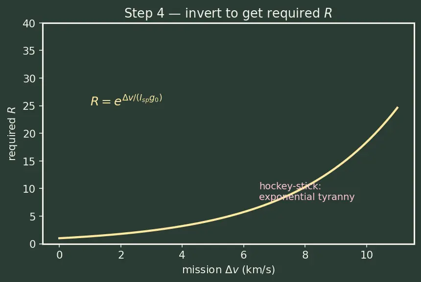Figure — Payload fraction as function of Δv and Isp