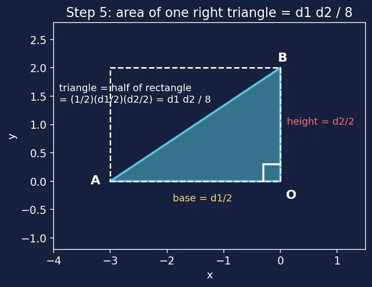 Figure — Properties of each quadrilateral — diagonals, angles, symmetry