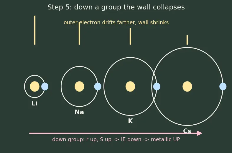 Figure — Metals, non-metals, metalloids — properties