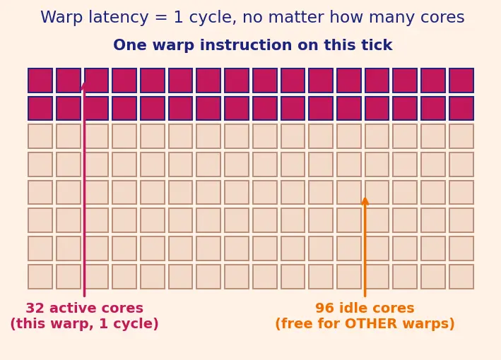 Figure — CUDA cores and execution model