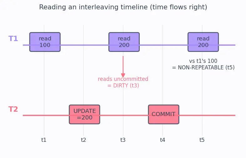 Figure — Concurrency anomalies — dirty read, non-repeatable read, phantom read