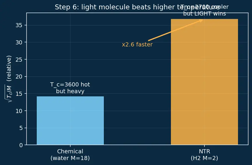 Figure — Nuclear thermal propulsion — NTR Isp ~900 s concept
