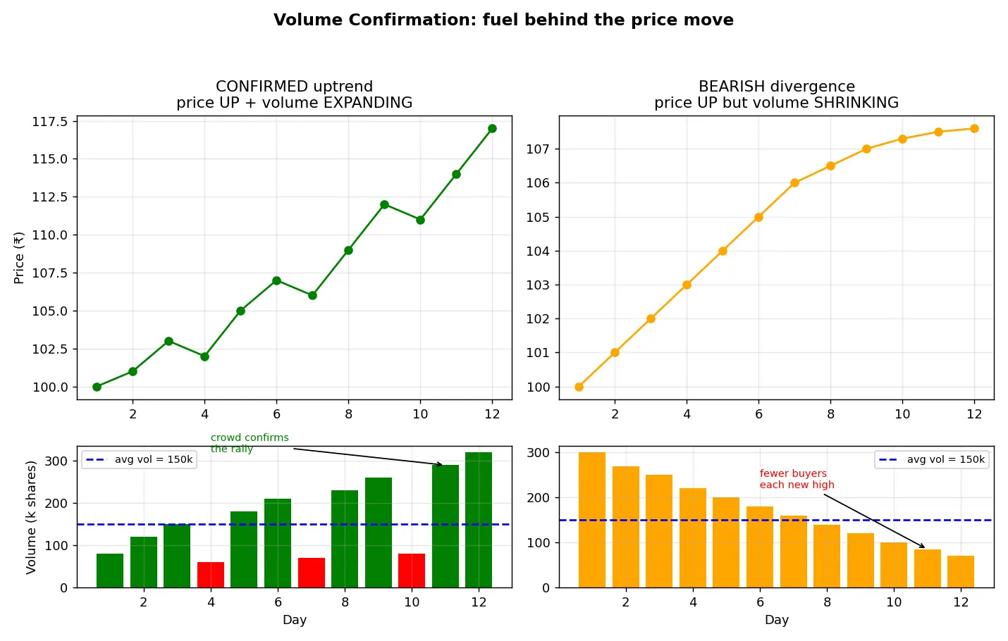 Figure — Understand the role of volume confirmation