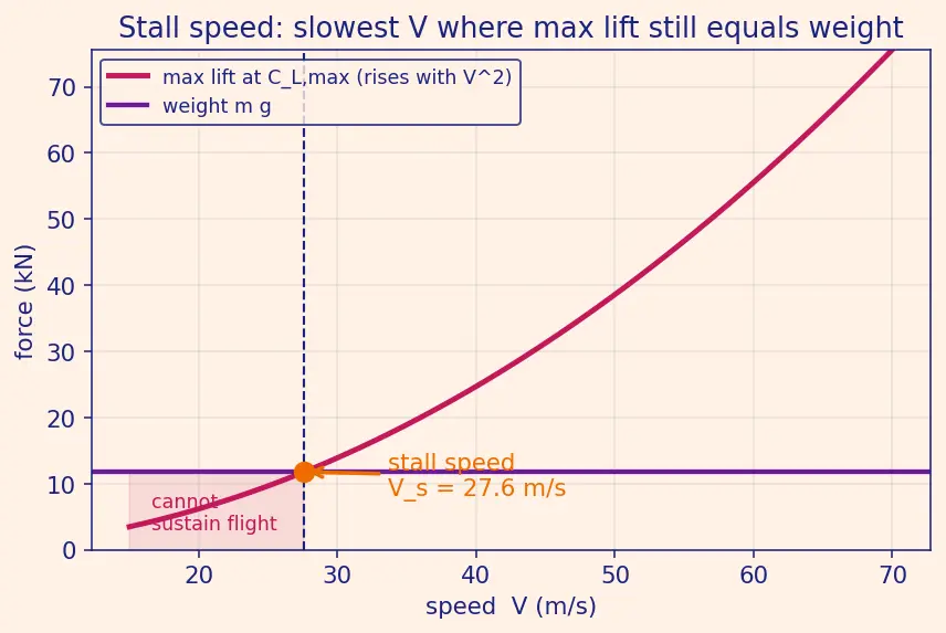 Figure — Angle of attack, lift coefficient, drag coefficient