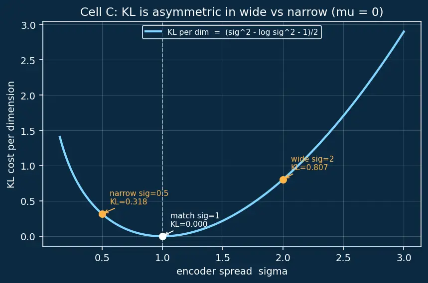 Figure — ELBO objective and KL term