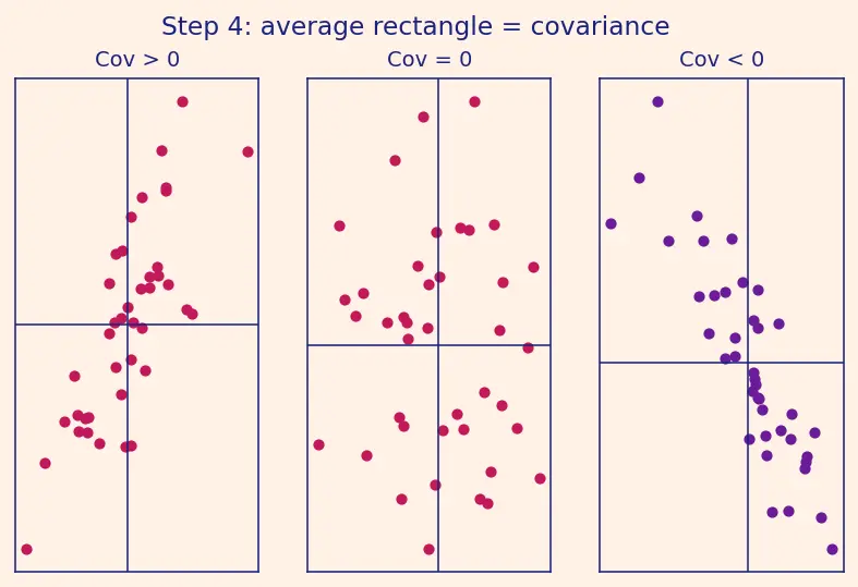 Figure — Covariance and correlation