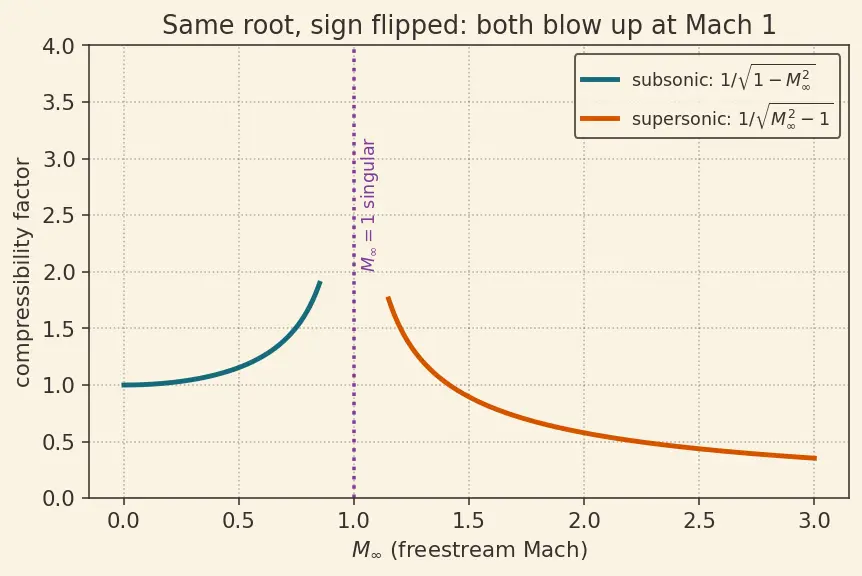 Figure — Aerodynamic coefficients — CN, CA, CL, CD, Cm as functions of angle of attack, Mach