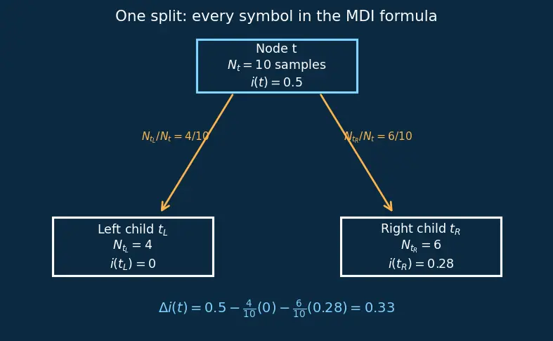 Figure — Feature importance from trees