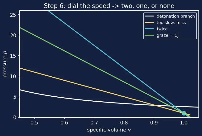 Figure — Chapman-Jouguet detonation; deflagration vs detonation