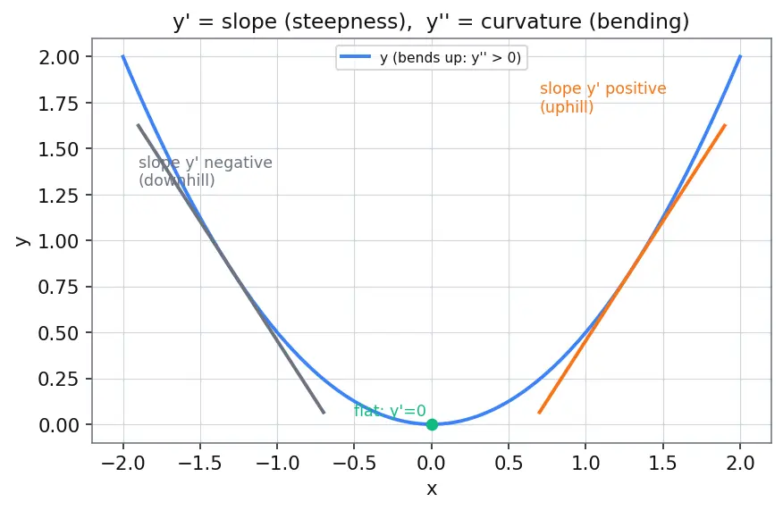 Figure — Legendre's equation and Legendre polynomials (intro)